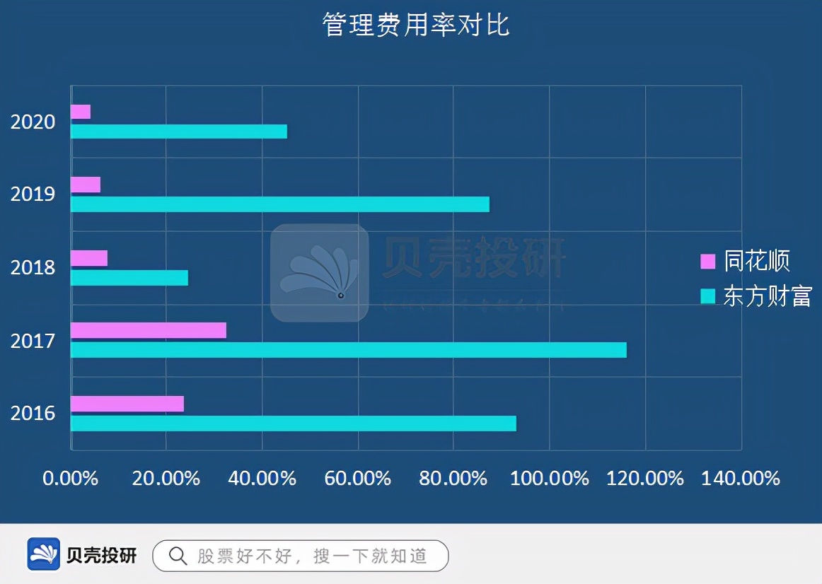 东方财富不如同花顺？管理费用率来回答