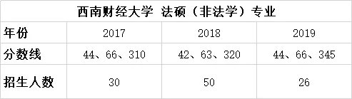 择校篇 | 法硕考研备考锦囊之西南财经大学