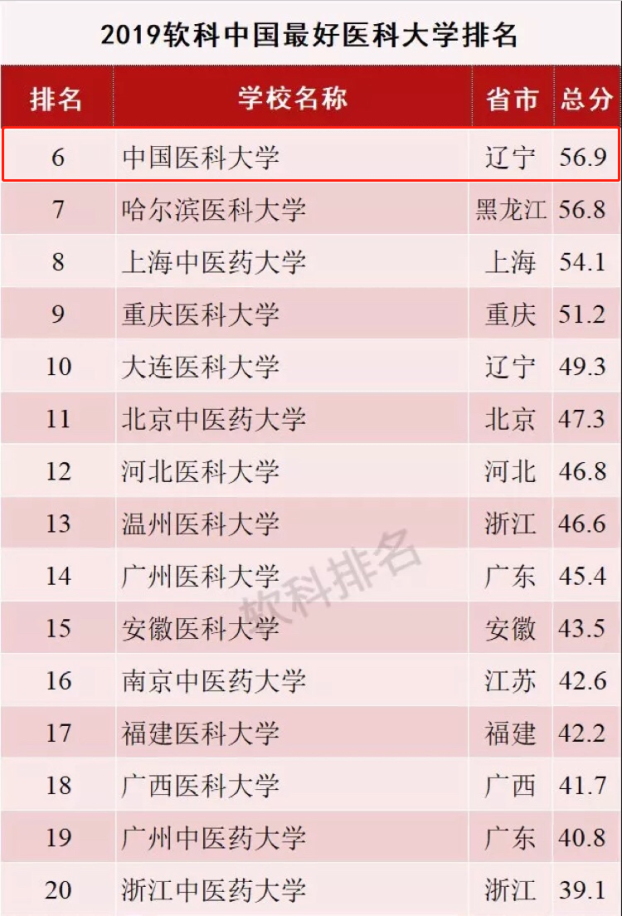 中国医科大学：医学综合实力东北第1，2所附属医院位居全国前列