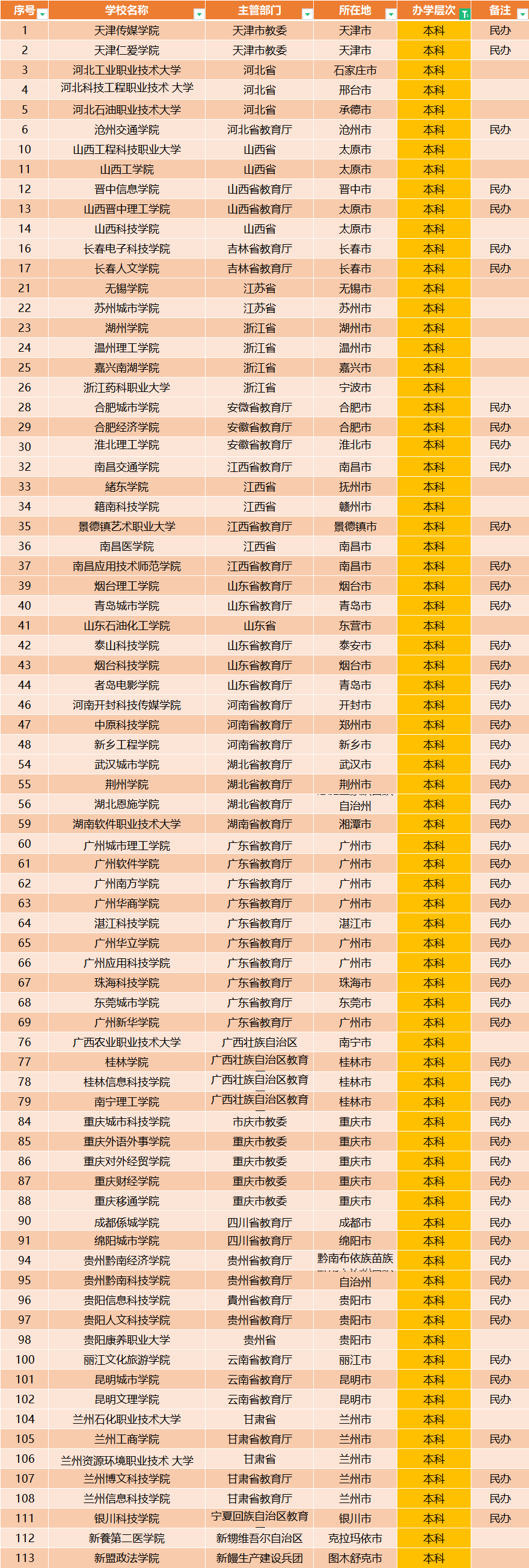 恭喜！2021年，全国共迎来了78所本科“新大学”，考生有福了