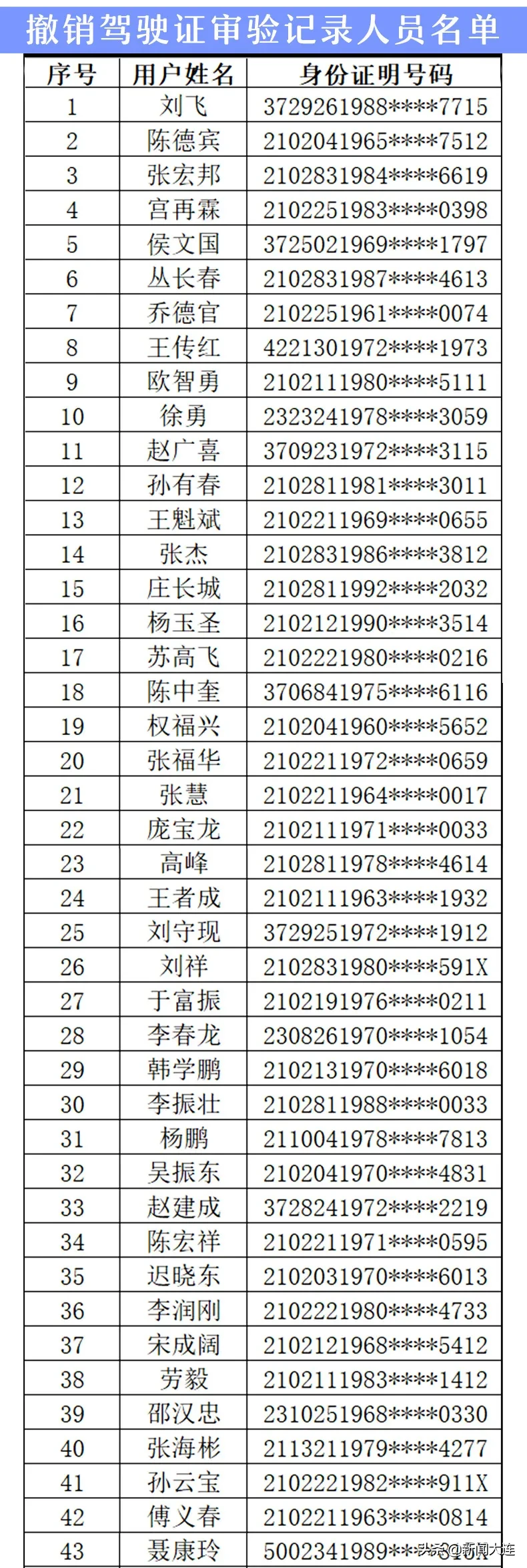 大连交警重要通告：132人，撤销驾驶证审验记录