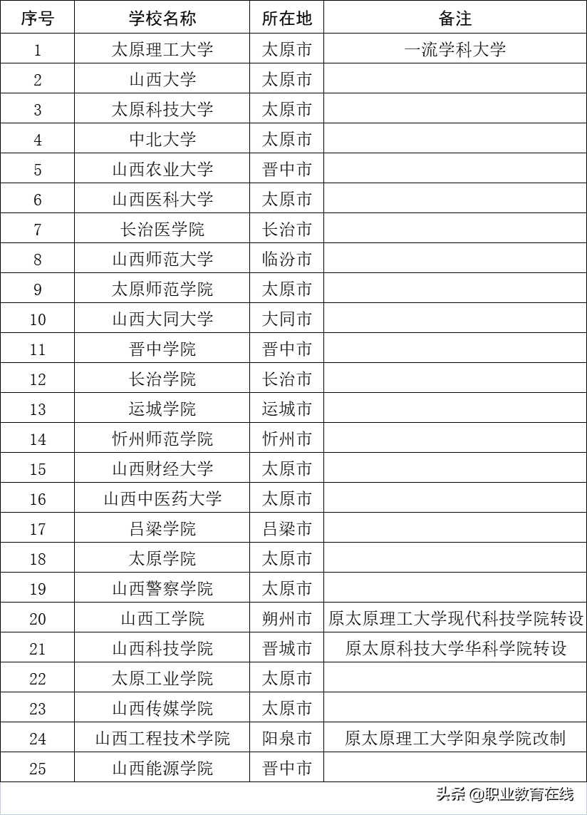 山西为什么多了几所公办本科院校？看看山西的大学名单