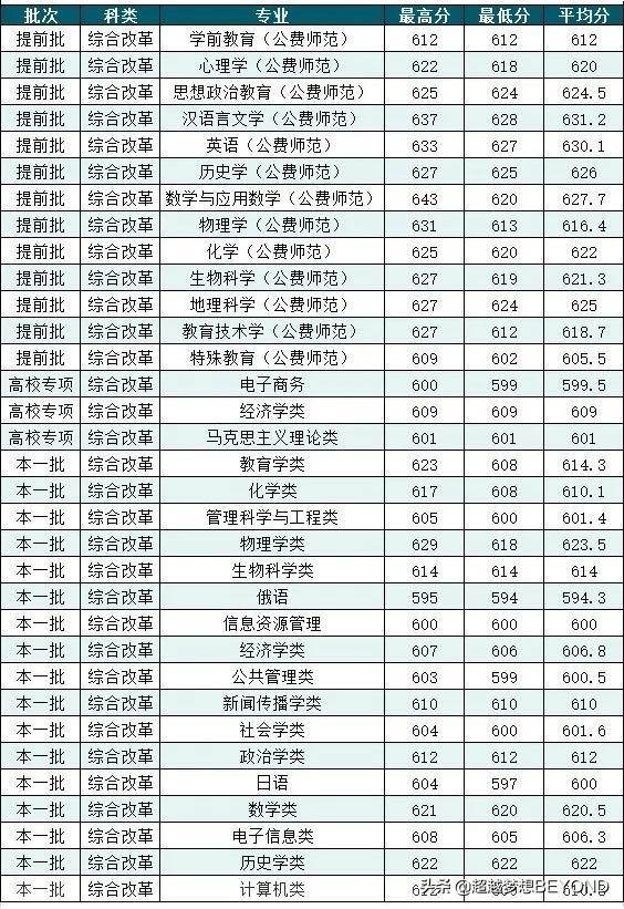 华中师大、东北师大：2021年山东省各专业录取分数汇总