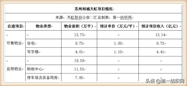 天虹股份为两位女高管在苏州买房打了97折