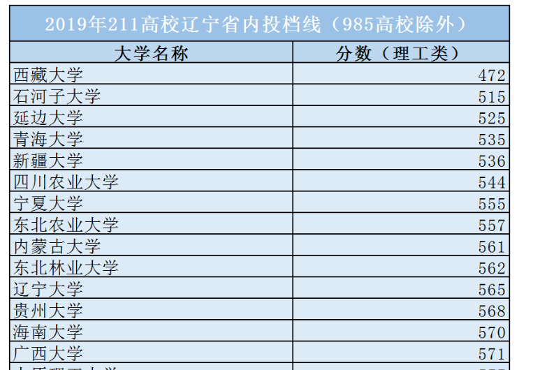 投档线出来了！辽宁省最低多少分能上“985名校”？值得学生们看