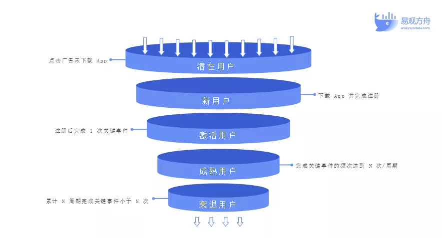 用户运营策略有哪些，做与运营的3种模型+1个思路