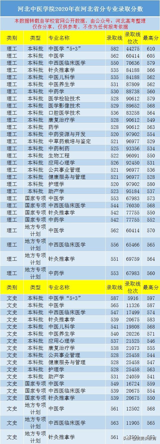 2020年河北中医学院、河北地质大学在河北分专业录取分数公布