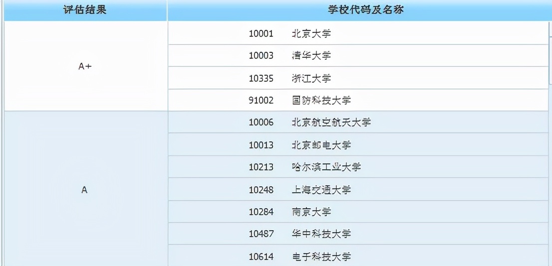 身价倍涨的10大专业来了，这些大学保研率超高