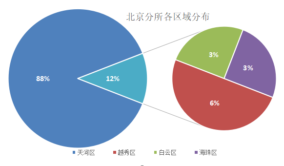 广州律所图鉴2020