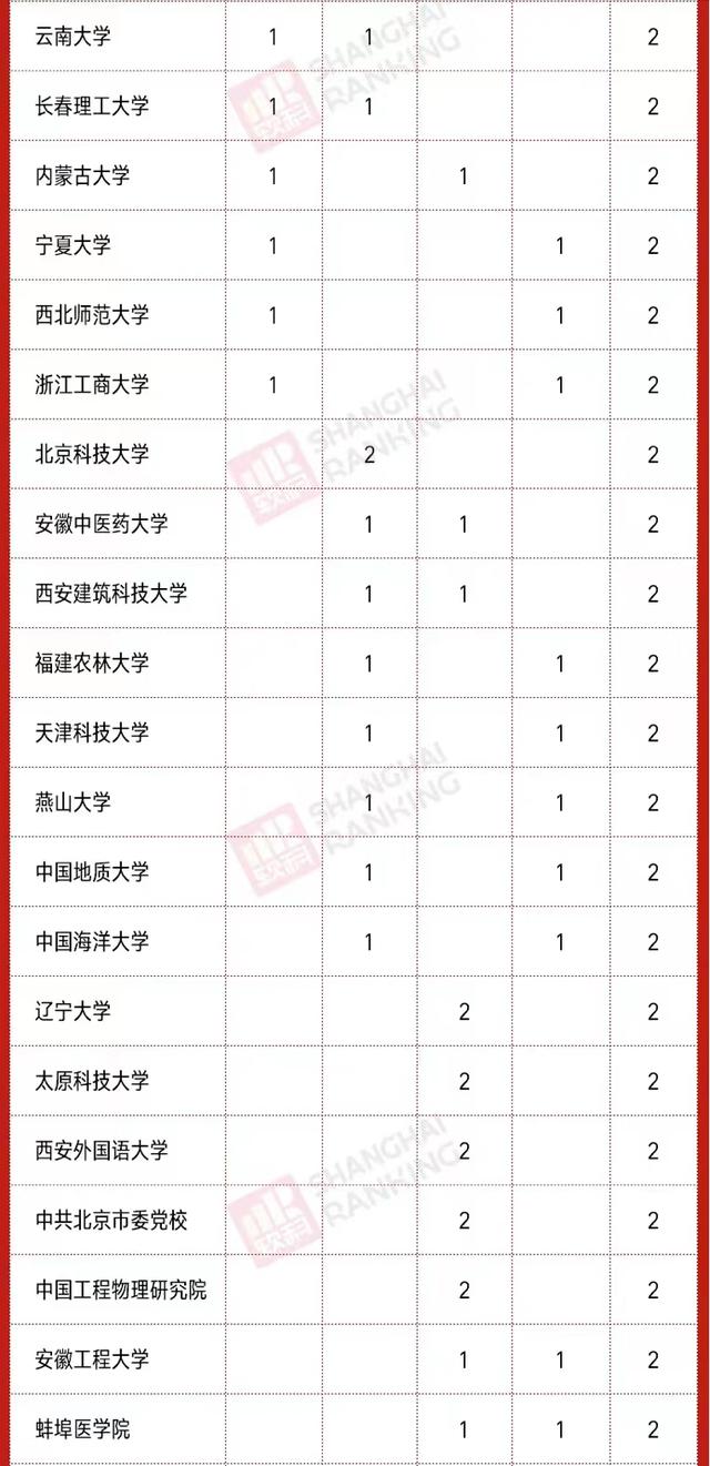 2020高校新增硕、博点数量排名：南昌大学第3，河南科技大学亮眼