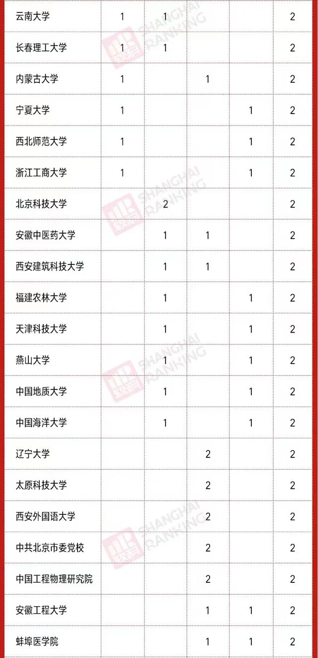 2020高校新增硕、博点数量排名：南昌大学第3，河南科技大学亮眼