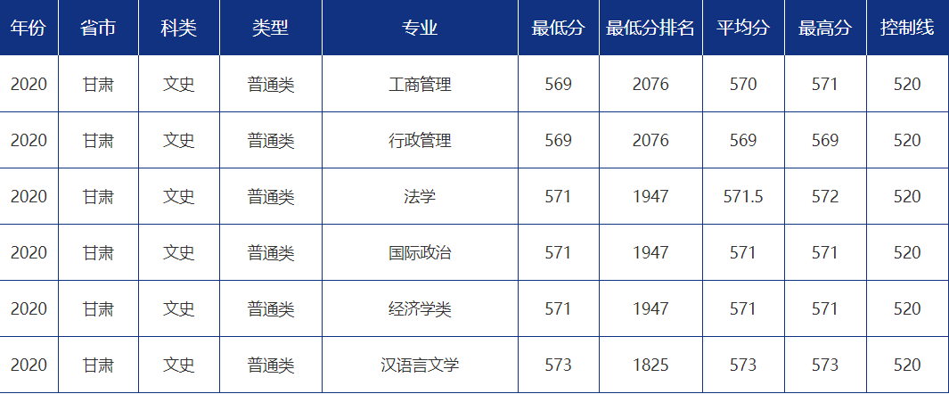 多少分可以报考青岛大学？青大各省市分专业录取分数汇总！