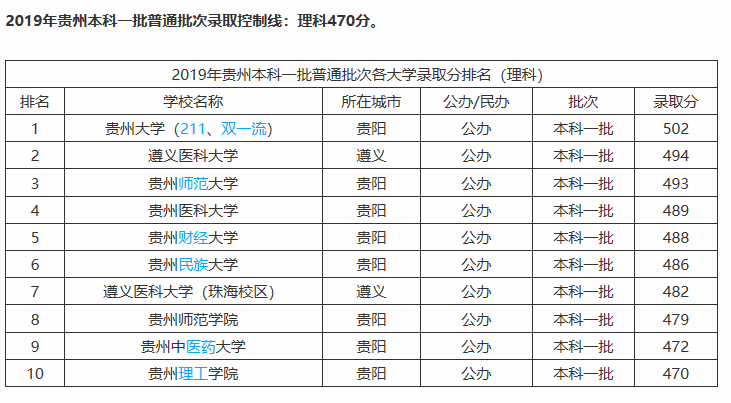 贵州省大学档次排位，共七档！高考458分，就可以去211高校