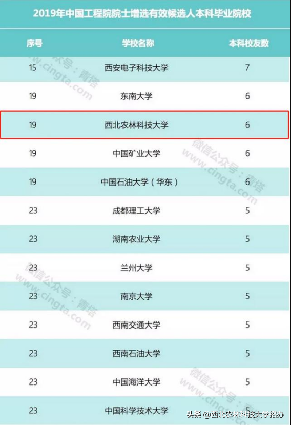 曝光！这，就是西北农林科技大学的7宗