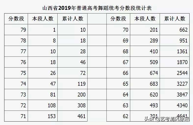 初探山西大学录取分数线的规律▬▬艺考舞蹈生多少分能上山西大学