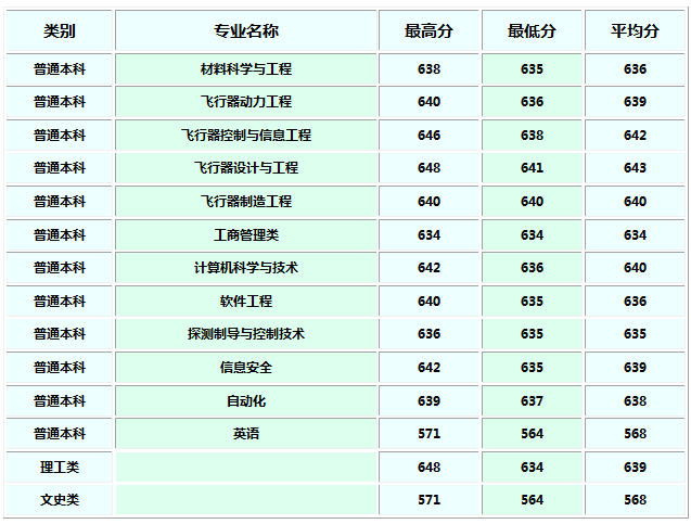 西北工业大学2018各省录取分数线