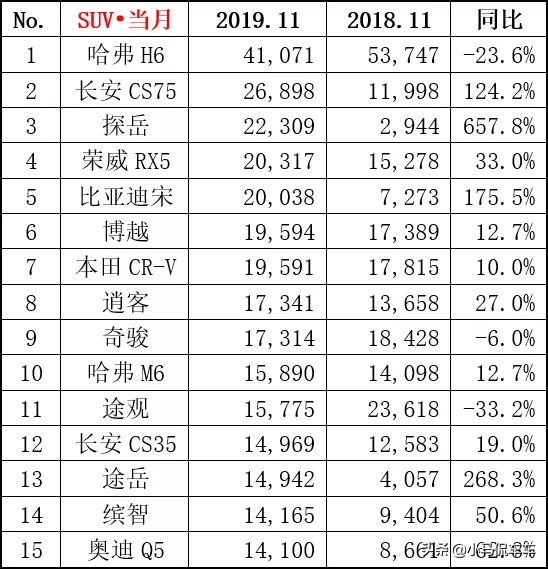 2019年11月SUV销量排行榜出炉，前十名国产车占六席，途观凉凉了