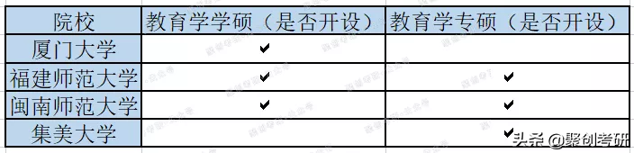 聚创老师说：教育学考研怎么选学校？福建有什么好考的学校吗？