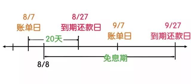 315宣传周:知道你的信用卡还款日是哪天么?