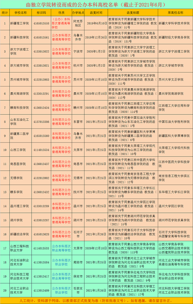 新疆两所独立学院转为本科学校，学生报考应该注意什么？