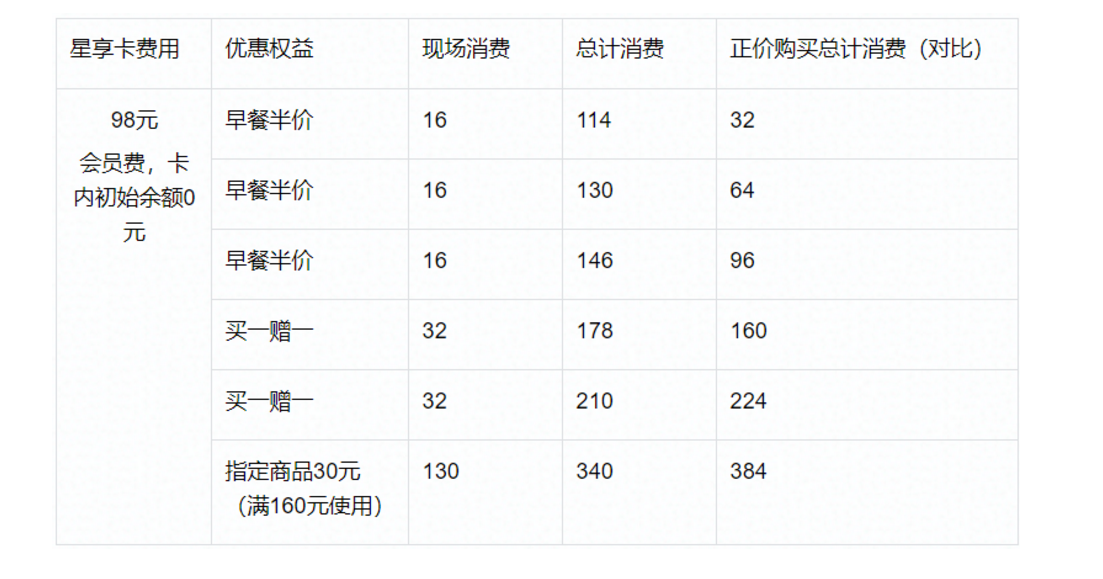 星巴克不止有星杯和杯袋，还有「星享卡和星礼卡」