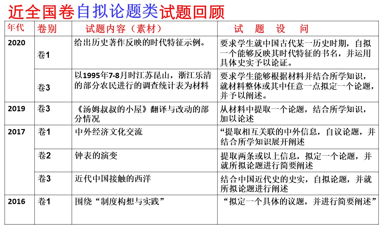 2021届高考历史备考指导：小论文方法指导——自拟论题、观点评析