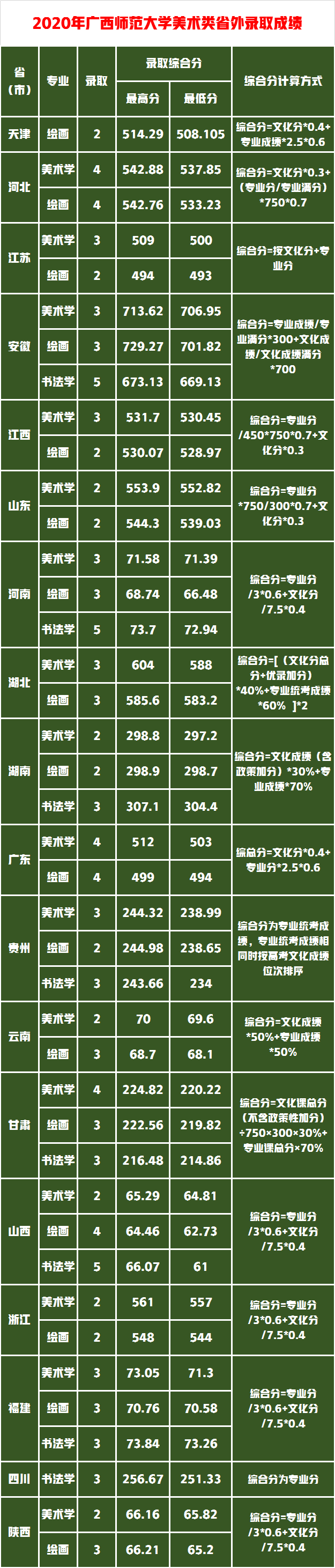 冰火两重天美术艺考录取成绩，广西师范大学省内高省外低谁来捡漏