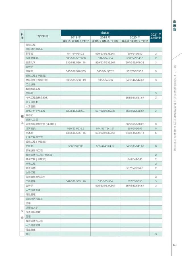 西安工程大学2021年在各省各专业招生计划及近三年录取分数汇总