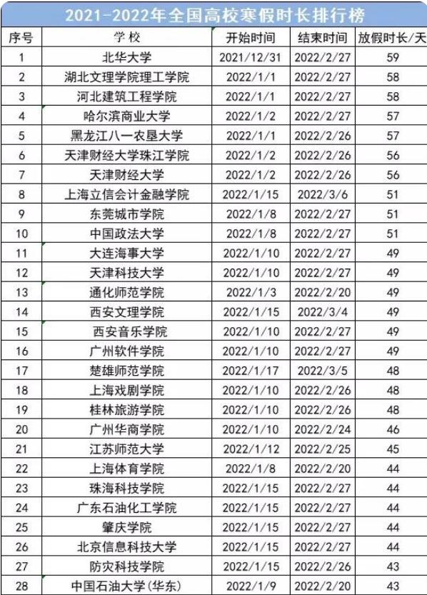 2022高校寒假时间出炉，部分高校长达59天，从元旦就开始放假