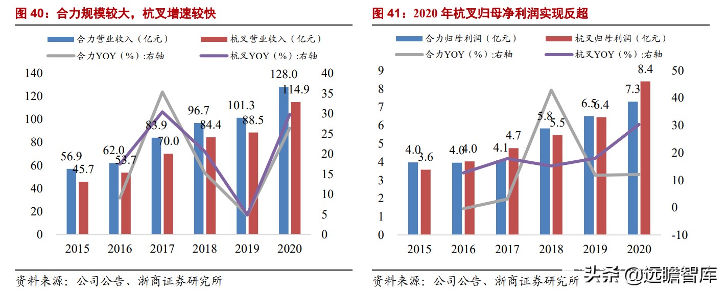 中国叉车双雄：合力、杭叉，抗衡国际巨头丰田、凯傲，有实力差距