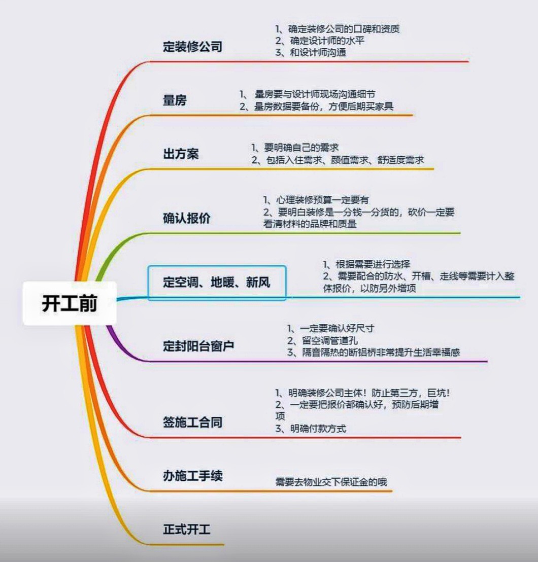 6张思维导图带你系统掌握装修学习全攻略