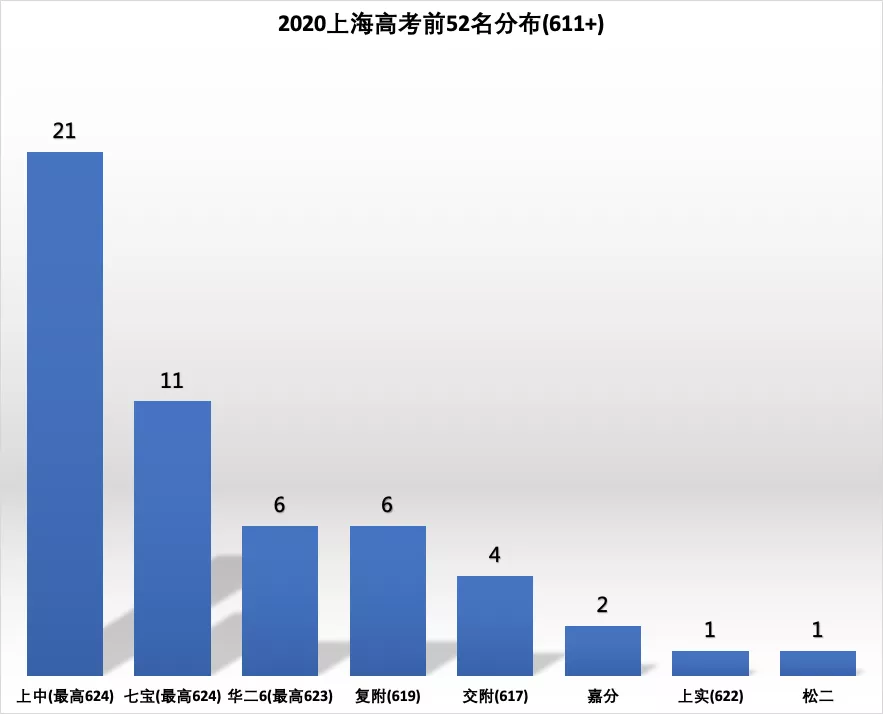上海“七宝系”势不可挡！七宝中学比肩上中，上宝中学闵行第一