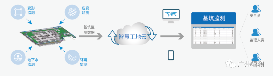 智慧工地管理系统 | 实现互联协同、智能生产的项目信息化生态圈