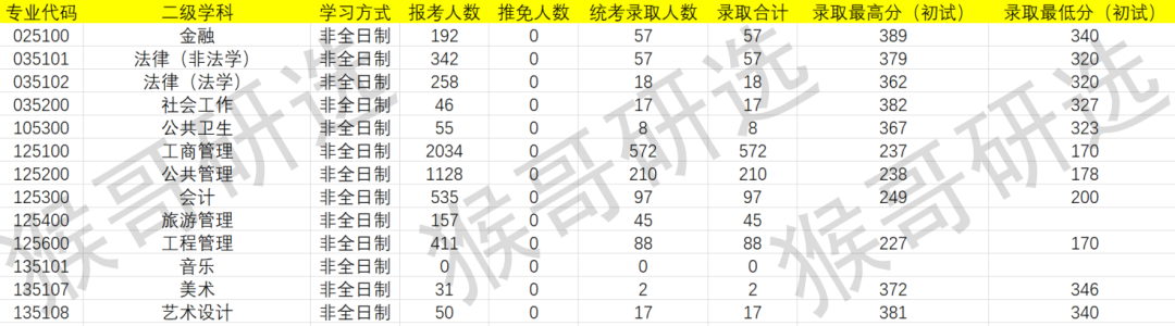 厦门大学考研难度如何？各专业招录情况详解
