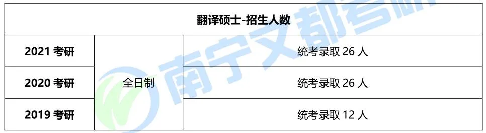 桂林理工大学翻译硕士扩招？招生人数、考试科目、报录情况