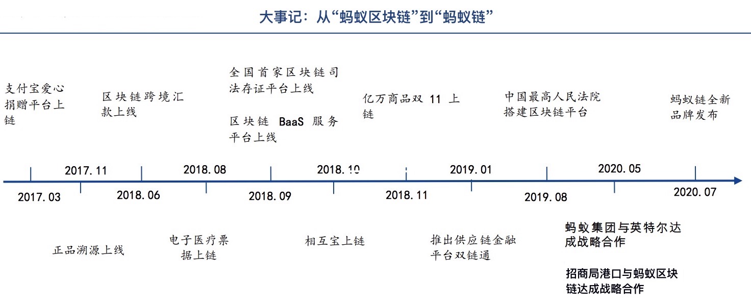 “日活”1亿，蚂蚁集团再出区块链王牌，马云：不亚于成立支付宝