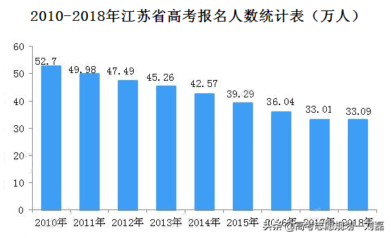 堪称“地狱”模式的江苏，2018年高考录取怎么样