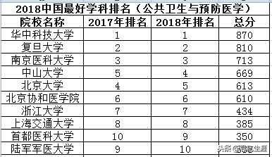 医学类专业最好学科的院校排名（下），了解一下