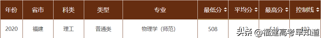 2021年福建高考生提前批师范类报考攻略出炉！附招生计划及录取分