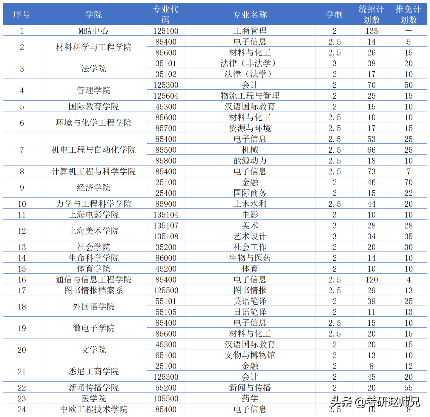 上海大学考研数据分析，211，专硕看好学费再选择哦