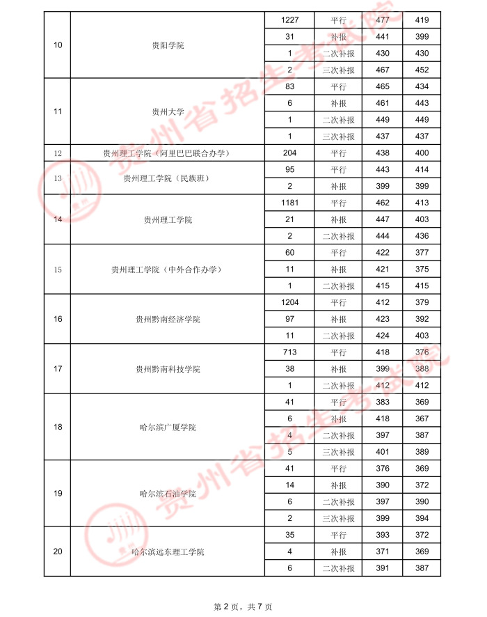 贵州高考：2021年贵州省高考第二批本科院校录取分数线