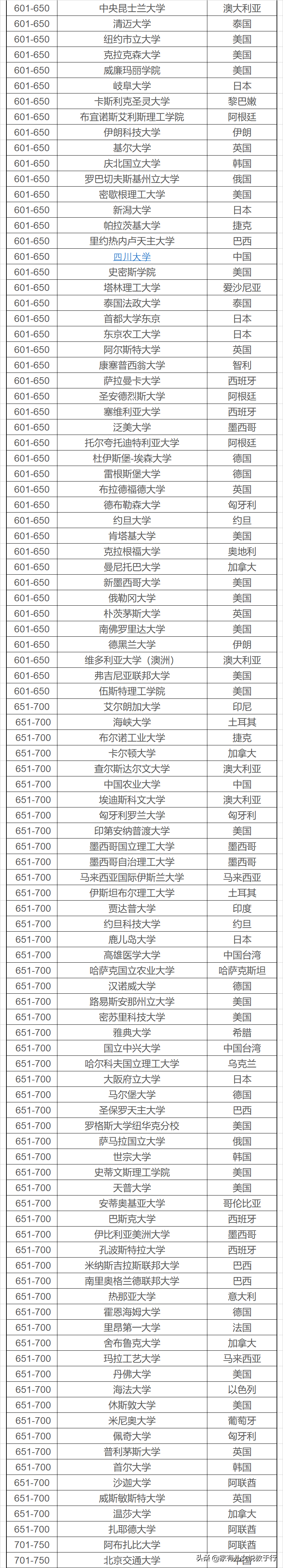 2020QS世界大学排名1000强榜单中文版(最新完整版)