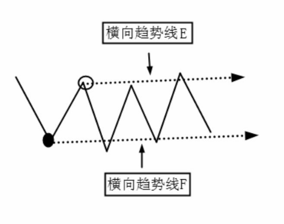 图解：为什么要画趋势线？趋势线的画法