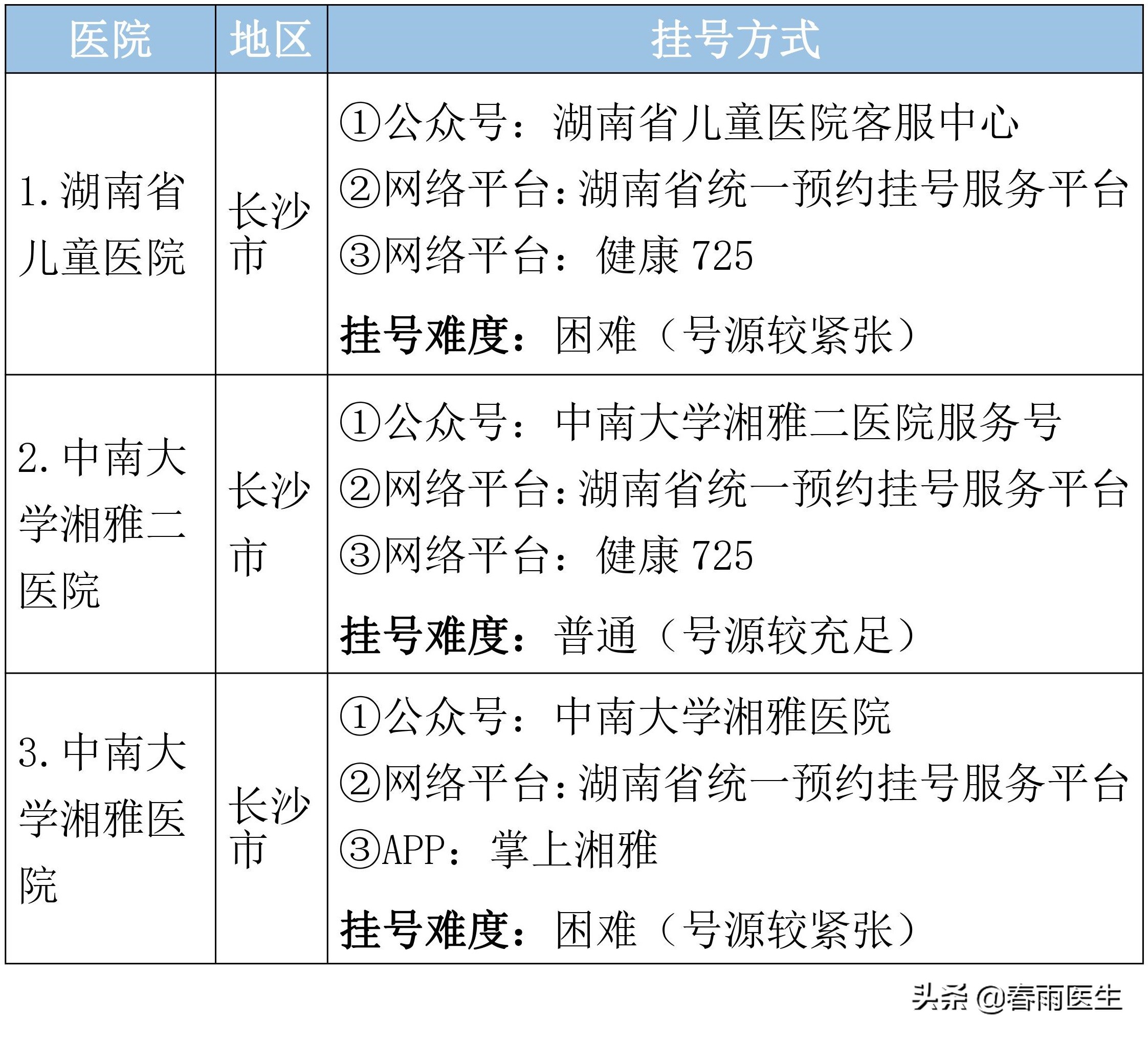 湖南省顶级医院名单，各专科最好的医院、挂号方式都在这里