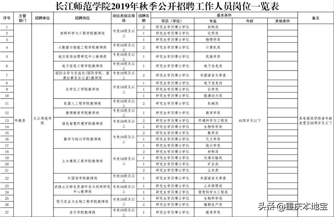 重庆公务员招聘职位表（明天起报名）