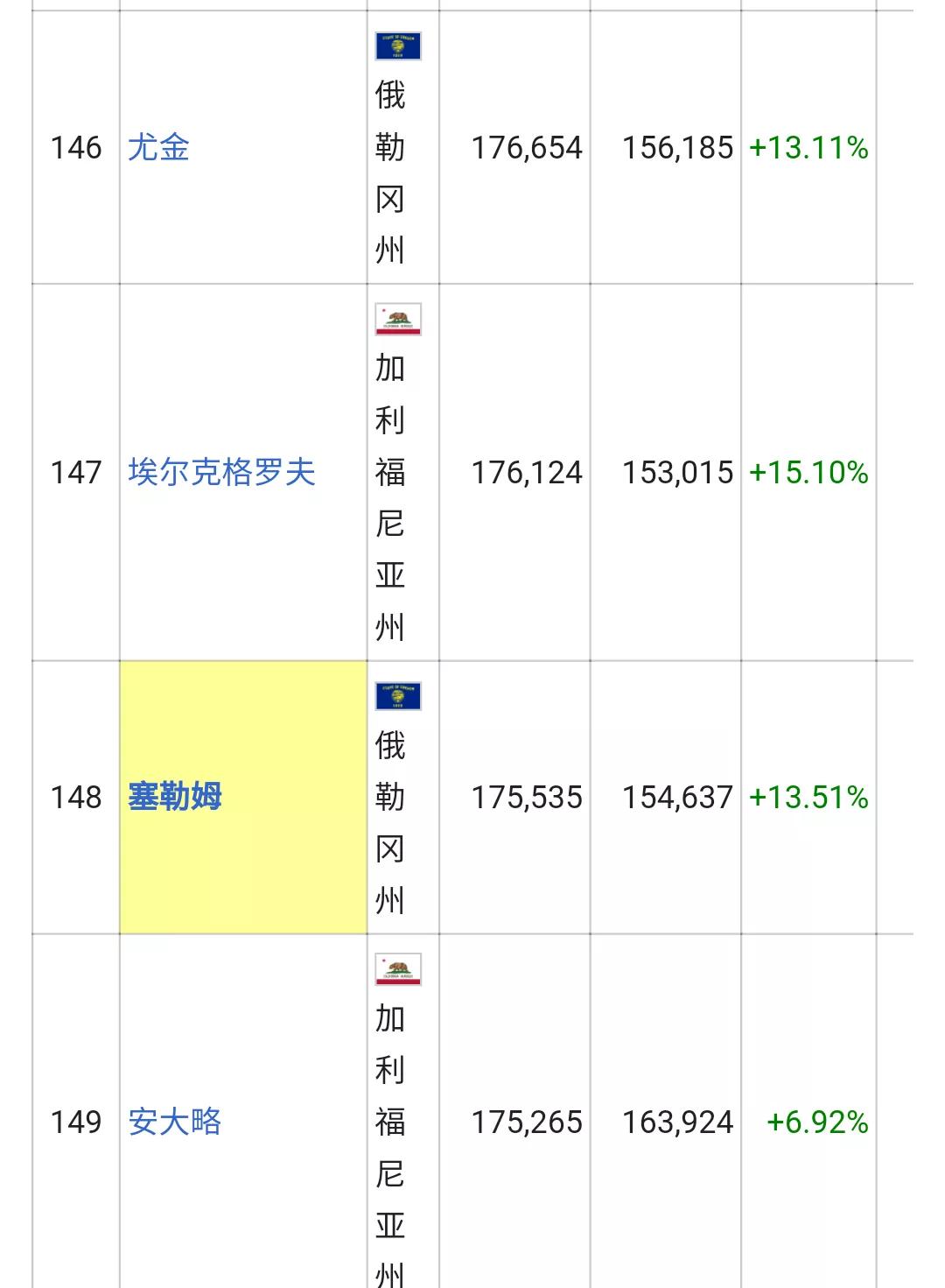 美国城市人口排名列表(326个十万人口以上的城市)
