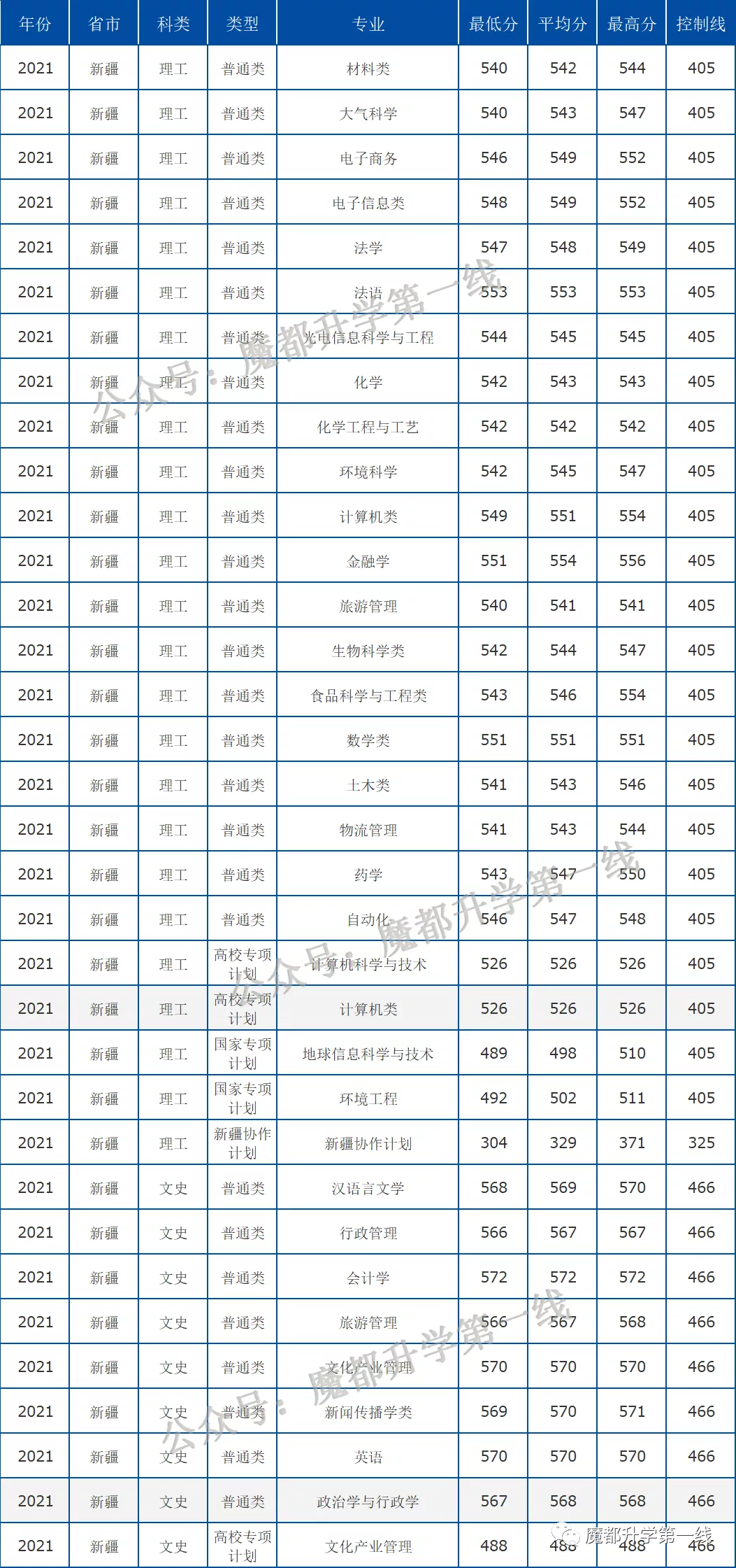 2021年中国海洋大学在各省招生计划及分数线汇总