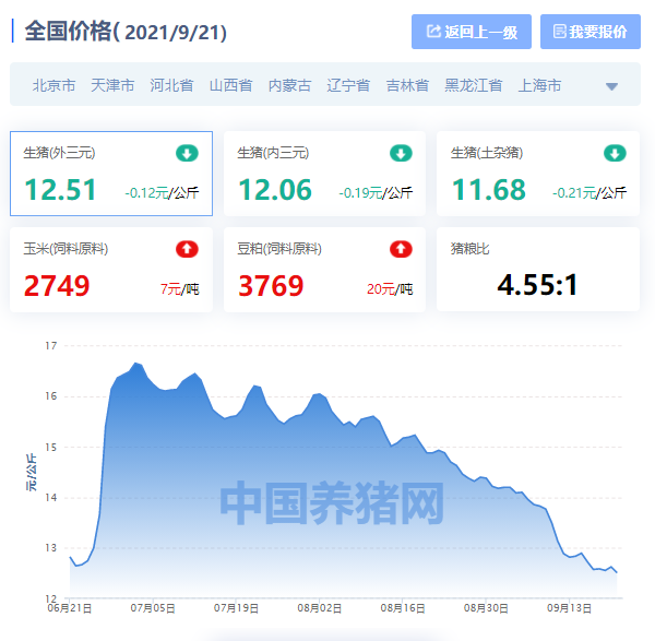 全国生猪价格涨跌表｜2021年9月21日，“逢节必涨”被彻底打破