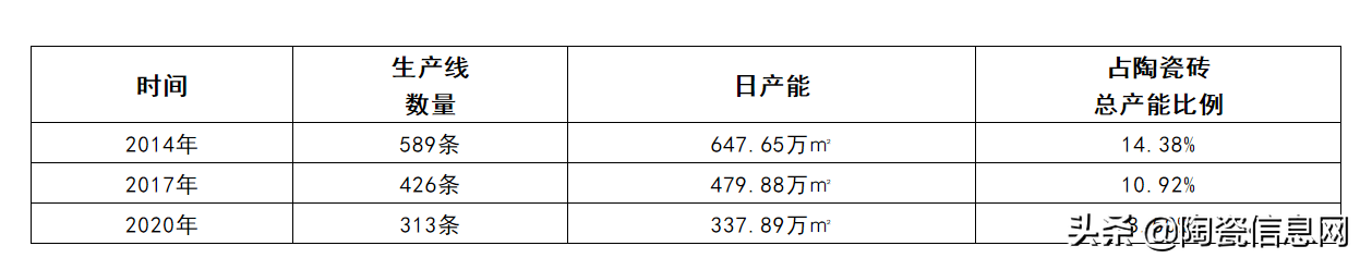 六年间产能锐减近50%，外墙砖还有机会吗？