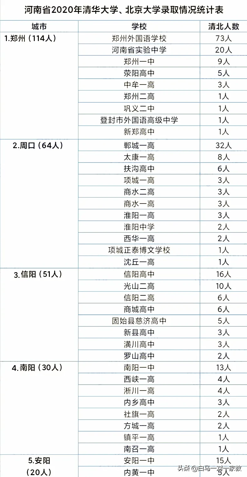 河南各市各校“清华北大”录取分布图出炉